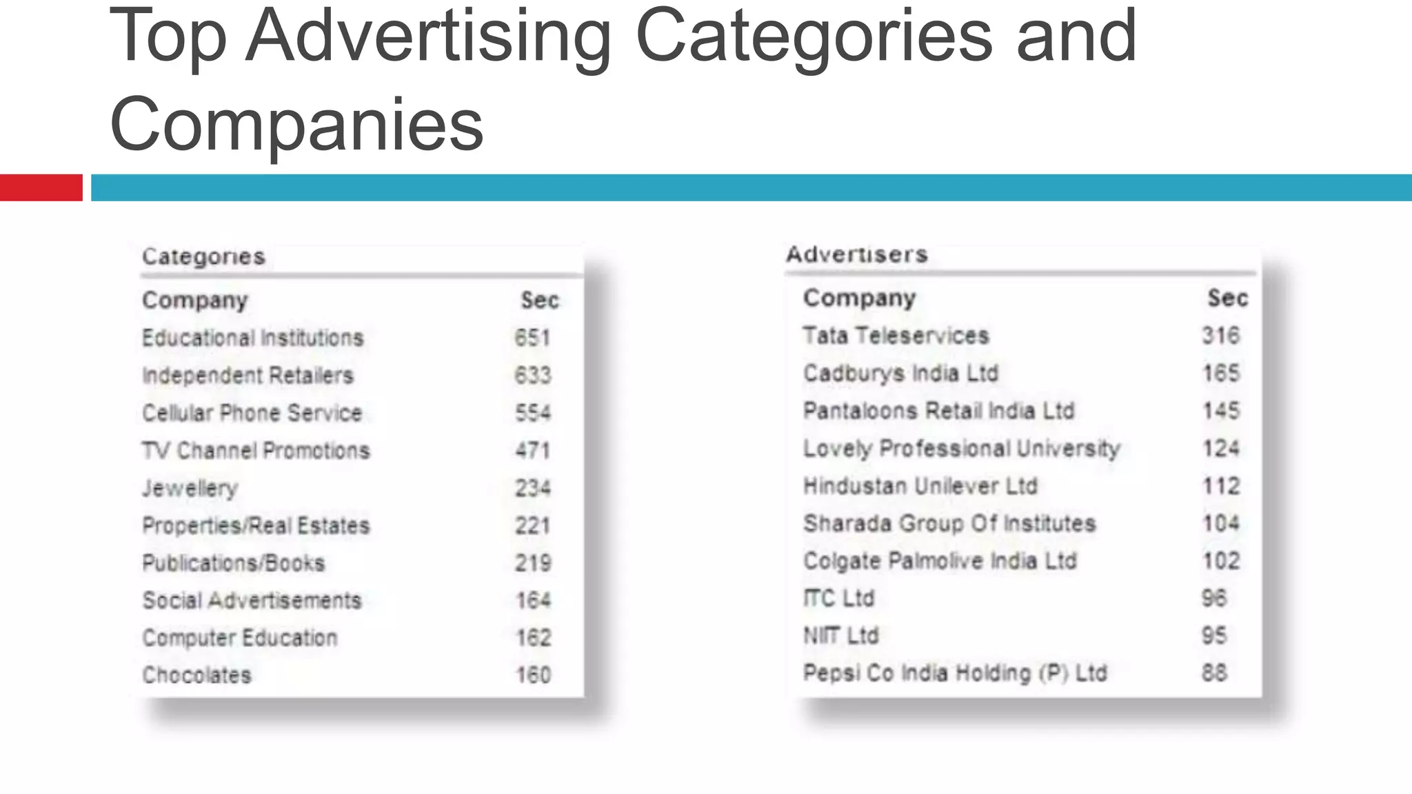 Top Advertising Categories and
Companies
 
