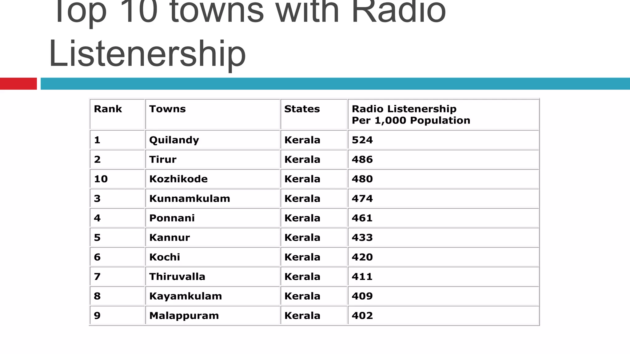 Top 10 towns with Radio
Listenership
Rank Towns States Radio Listenership
Per 1,000 Population
1 Quilandy Kerala 524
2 Tirur Kerala 486
10 Kozhikode Kerala 480
3 Kunnamkulam Kerala 474
4 Ponnani Kerala 461
5 Kannur Kerala 433
6 Kochi Kerala 420
7 Thiruvalla Kerala 411
8 Kayamkulam Kerala 409
9 Malappuram Kerala 402
 
