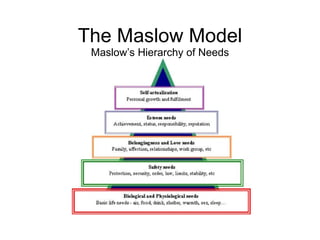The Maslow Model Maslow’s Hierarchy of Needs 