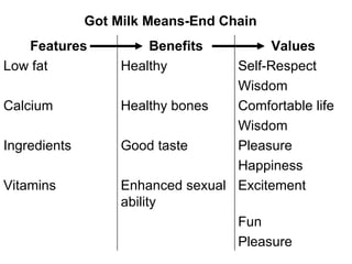 Got Milk Means-End Chain Pleasure Fun Excitement Enhanced sexual ability Vitamins Happiness Pleasure Good taste Ingredients Wisdom Comfortable life Healthy bones Calcium Wisdom Self-Respect Healthy Low fat Values Benefits Features 