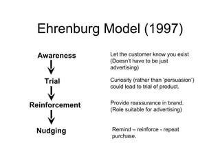 Ehrenburg Model (1997) Awareness Trial Reinforcement Nudging Let the customer know you exist (Doesn’t have to be just advertising) Curiosity (rather than ‘persuasion’) could lead to trial of product. Provide reassurance in brand. (Role suitable for advertising) Remind – reinforce - repeat purchase. 