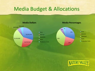 $3,553,329
$2,767,913
$4,350,000
$675,000
$600,000
Media Dollars
Print
Internet
Television
Radio
Production Costs
30%
23%
36%
6%
5%
Media Percentages
Print
Internet
Television
Radio
Production Costs
 