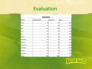Evaluation
Month Comprehension Conviction Sales
March 5% 4% 0.6%
April 3% 2% 0.3%
May 11% 10% 1.5%
June 9% 7% 1.0%
July 8% 7% 0.9%
August 9% 7% 1.0%
September 3% 3% 0.3%
October 11% 9% 1.4%
November 3% 3% 0.4%
December 2% 2% 0.3%
January 2% 2% 0.3%
Februrary 4% 4% 0.5%
Totals: 70% 60% 8%
 