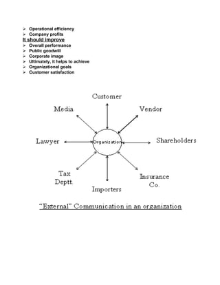  Operational efficiency
 Company profits
It should improve
 Overall performance
 Public goodwill
 Corporate image
 Ultimately, it helps to achieve
 Organizational goals
 Customer satisfaction
 