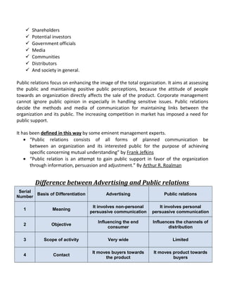  Shareholders
 Potential investors
 Government officials
 Media
 Communities
 Distributors
 And society in general.
Public relations focus on enhancing the image of the total organization. It aims at assessing
the public and maintaining positive public perceptions, because the attitude of people
towards an organization directly affects the sale of the product. Corporate management
cannot ignore public opinion in especially in handling sensitive issues. Public relations
decide the methods and media of communication for maintaining links between the
organization and its public. The increasing competition in market has imposed a need for
public support.
It has been defined in this way by some eminent management experts.
• “Public relations consists of all forms of planned communication be
between an organization and its interested public for the purpose of achieving
specific concerning mutual understanding” by Frank Jefkins
• “Public relation is an attempt to gain public support in favor of the organization
through information, persuasion and adjustment.” By Arthur R. Roalman
Difference between Advertising and Public relations
Serial
Number
Basis of Differentiation Advertising Public relations
1 Meaning
It involves non-personal
persuasive communication
It involves personal
persuasive communication
2 Objective
Influencing the end
consumer
Influences the channels of
distribution
3 Scope of activity Very wide Limited
4 Contact
It moves buyers towards
the product
It moves product towards
buyers
 