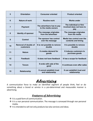 5 Orientation Consumer oriented Product oriented
6 Nature of work Routine work Works under
7 Payment
The advertisers has to pay
to the media owners
The individual or firm
involved does not have to
pay
8 Identity of sponsor
The message originates
from the advertiser
The message originates
from the media
9 Control
The sponsor has control
over the message
Media has control over the
contents and timing
10
Removal of doubts of
customers
It is not possible to remove
doubts
It is possible to remove
doubts
11 Nature
It creates demand for
goods
It induces customers to
purchase goods
12 Feedback It does not have feedback It has a scope for feedback
14 Tenure
It ends with sale of the
good
It continues even after sales
15 Relationship
It cannot establish trust
and relationship
It can establish trust and
relationship
Advertising
A communication force to make an identified segment of people think, feel or do
something about a brand or service in a pre-determined and measurable manner is
advertising.
Features of Advertising
 It is a paid form of communication.
 It is a non personal communication. The message is conveyed through non personal
media.
 It is intended to sell not only products but also services and ideas.
 