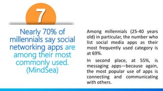Among millennials (25-40 years
old) in particular, the number who
list social media apps as their
most frequently used cat...