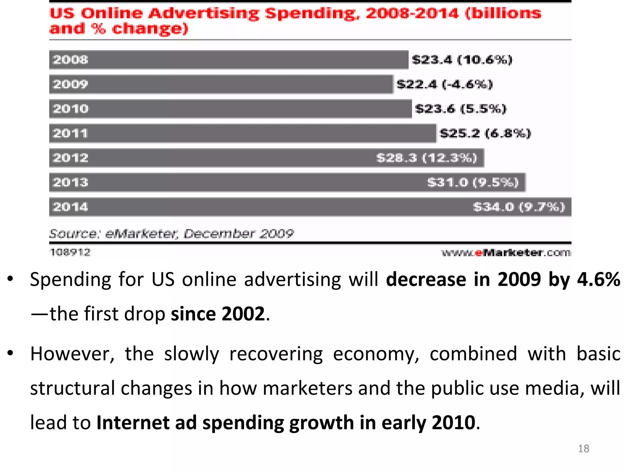 Spending for US online advertising will  decrease in 2009 by 4.6% —the first drop  since 2002 .  However, the slowly recovering economy, combined with basic structural changes in how marketers and the public use media, will lead to  Internet ad spending growth in early 2010 .  