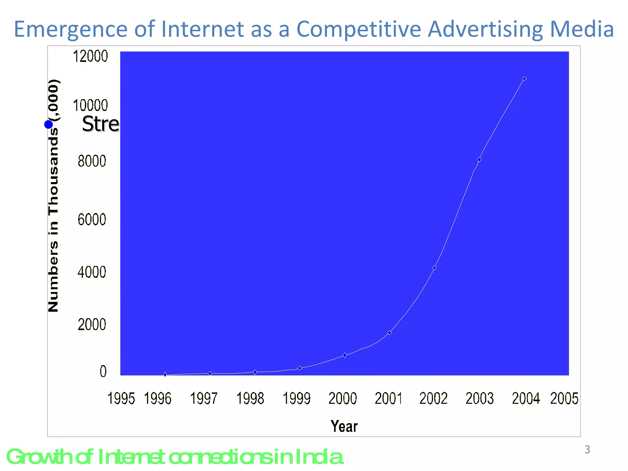 Emergence of Internet as a Competitive Advertising Media Strengths of Internet Advertising Growth of Internet connections in India  