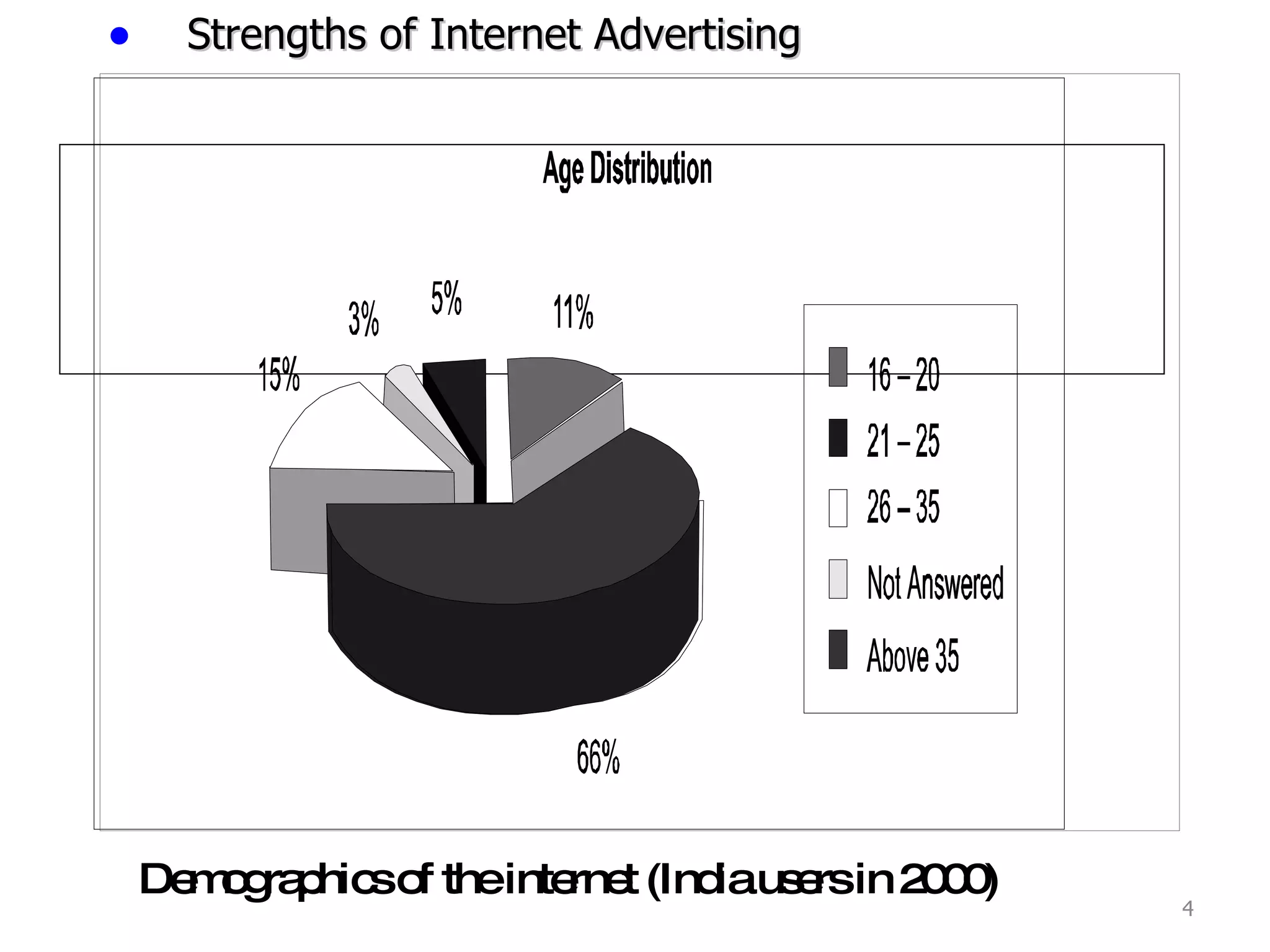 Demographics of the internet (India users in 2000) Strengths of Internet Advertising 