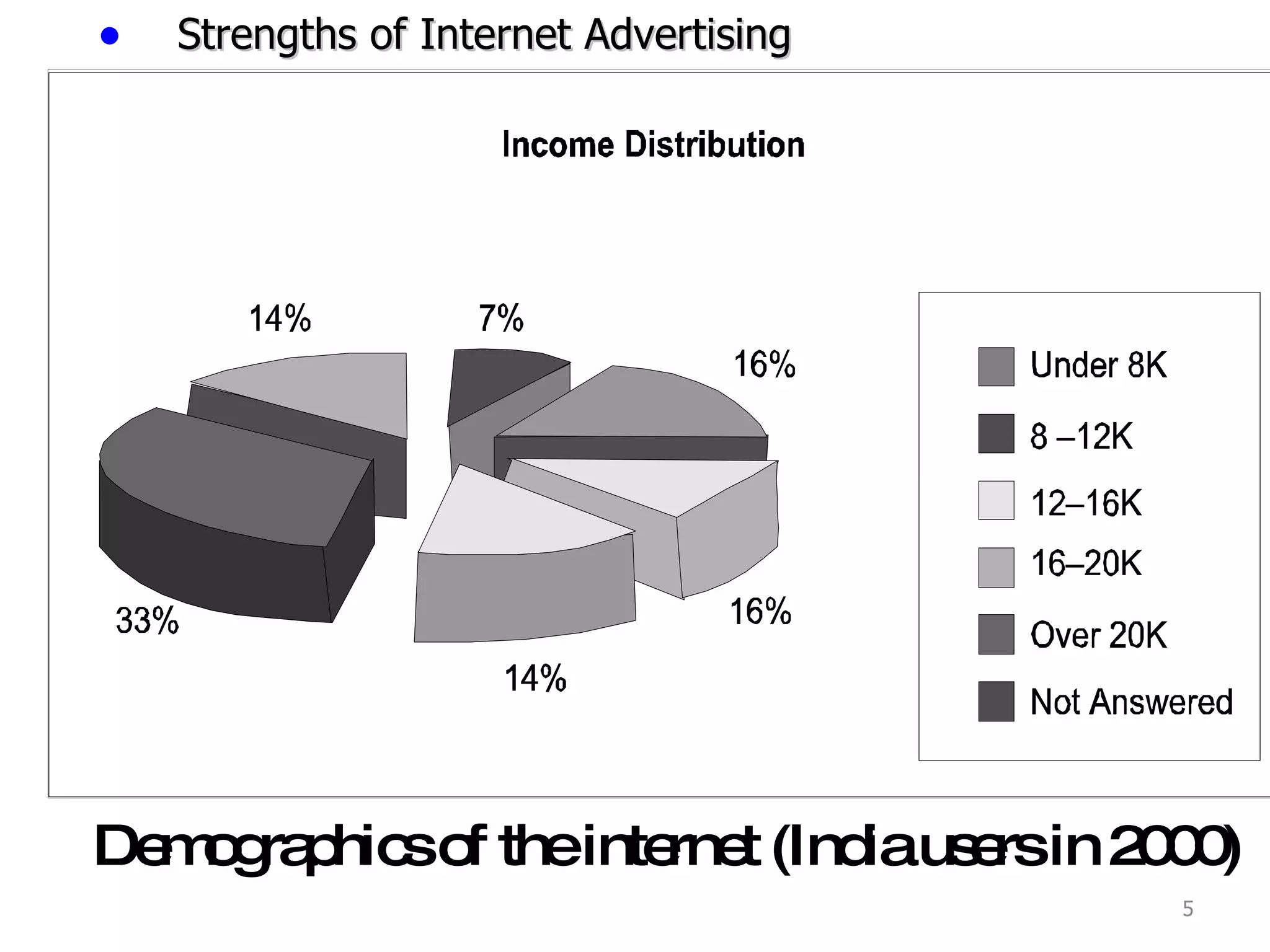 Demographics of the internet (India users in 2000) Strengths of Internet Advertising 