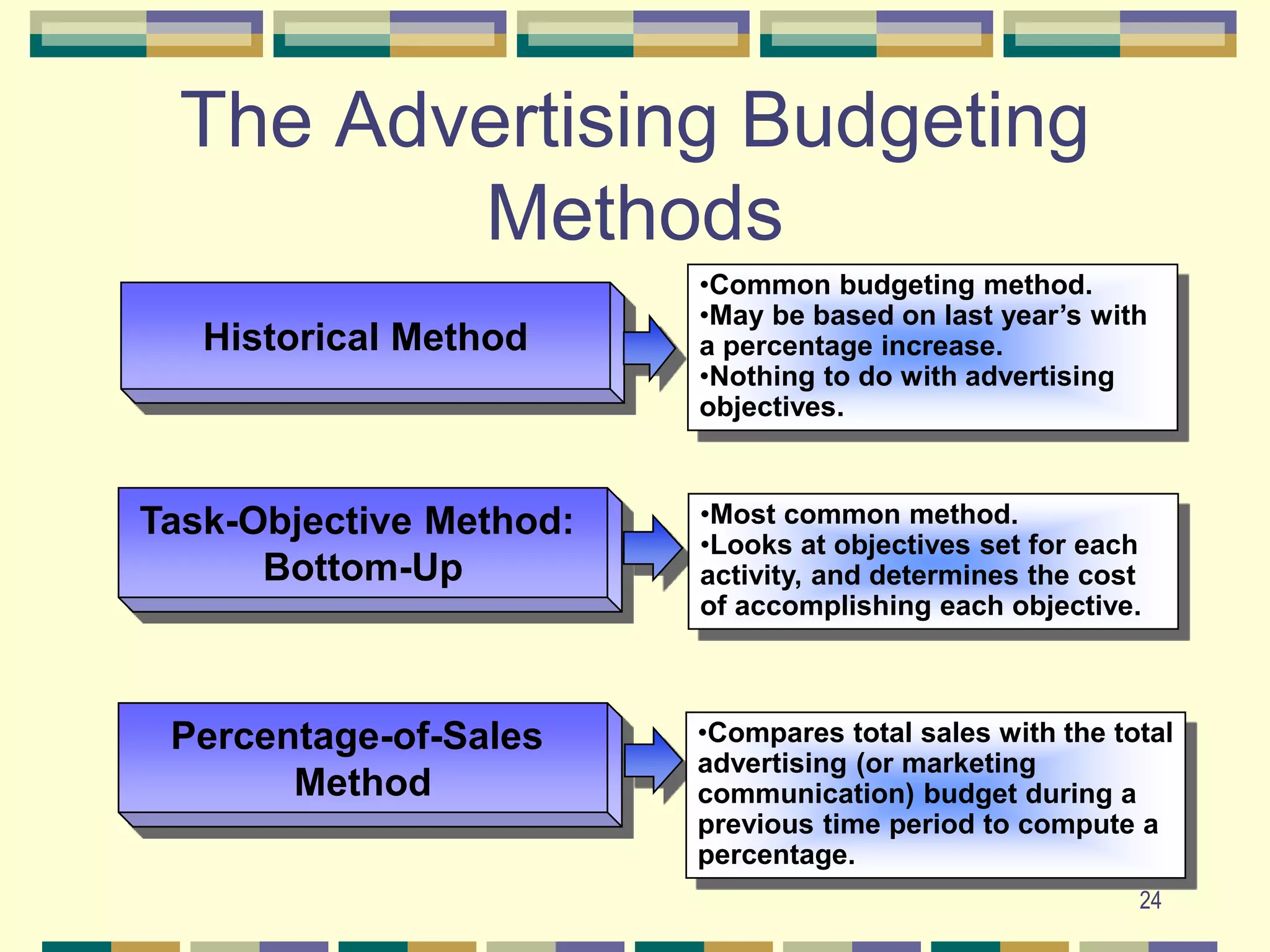 24
Historical Method
Task-Objective Method:
Bottom-Up
Percentage-of-Sales
Method
•Common budgeting method.
•May be based on last year’s with
a percentage increase.
•Nothing to do with advertising
objectives.
•Most common method.
•Looks at objectives set for each
activity, and determines the cost
of accomplishing each objective.
•Compares total sales with the total
advertising (or marketing
communication) budget during a
previous time period to compute a
percentage.
The Advertising Budgeting
Methods
 