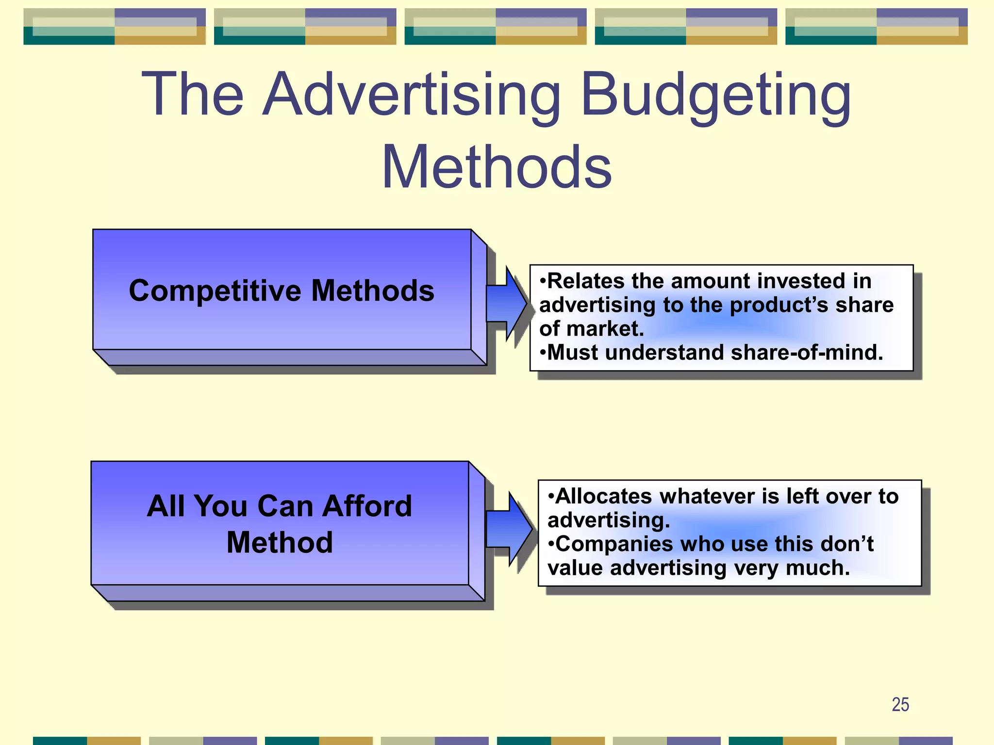 25
Competitive Methods
All You Can Afford
Method
•Relates the amount invested in
advertising to the product’s share
of market.
•Must understand share-of-mind.
•Allocates whatever is left over to
advertising.
•Companies who use this don’t
value advertising very much.
The Advertising Budgeting
Methods
 