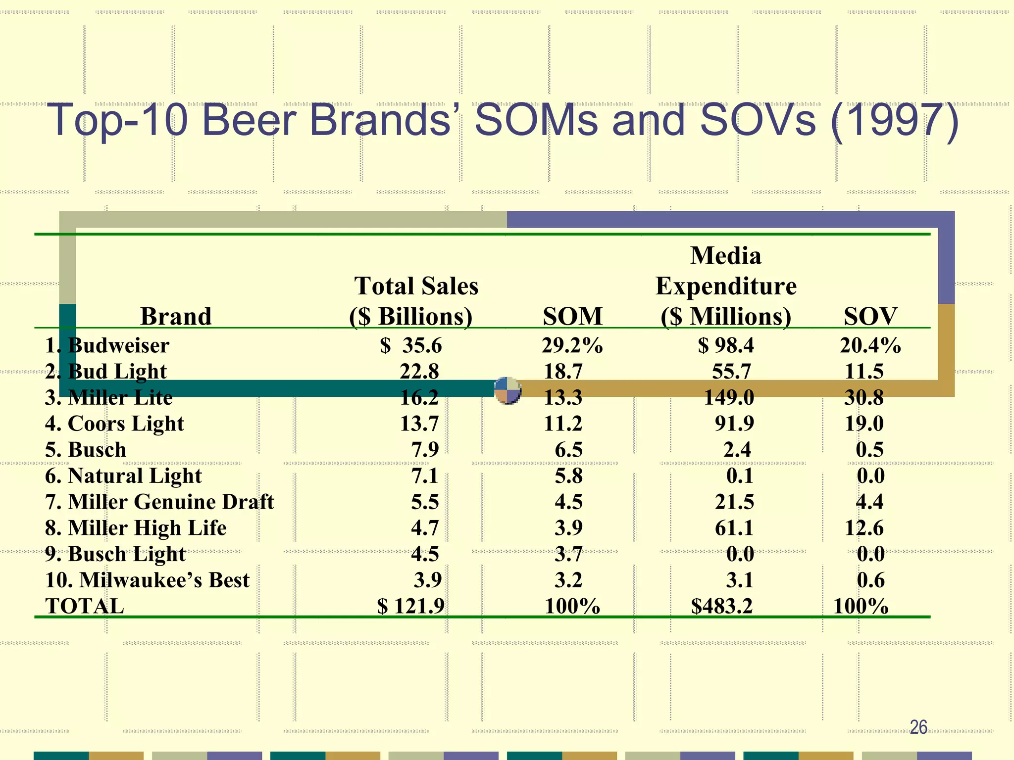 26
Top-10 Beer Brands’ SOMs and SOVs (1997)
Brand
Total Sales
($ Billions) SOM
Media
Expenditure
($ Millions) SOV
1. Budweiser $ 35.6 29.2% $ 98.4 20.4%
2. Bud Light 22.8 18.7 55.7 11.5
3. Miller Lite 16.2 13.3 149.0 30.8
4. Coors Light 13.7 11.2 91.9 19.0
5. Busch 7.9 6.5 2.4 0.5
6. Natural Light 7.1 5.8 0.1 0.0
7. Miller Genuine Draft 5.5 4.5 21.5 4.4
8. Miller High Life 4.7 3.9 61.1 12.6
9. Busch Light 4.5 3.7 0.0 0.0
10. Milwaukee’s Best 3.9 3.2 3.1 0.6
TOTAL $ 121.9 100% $483.2 100%
 