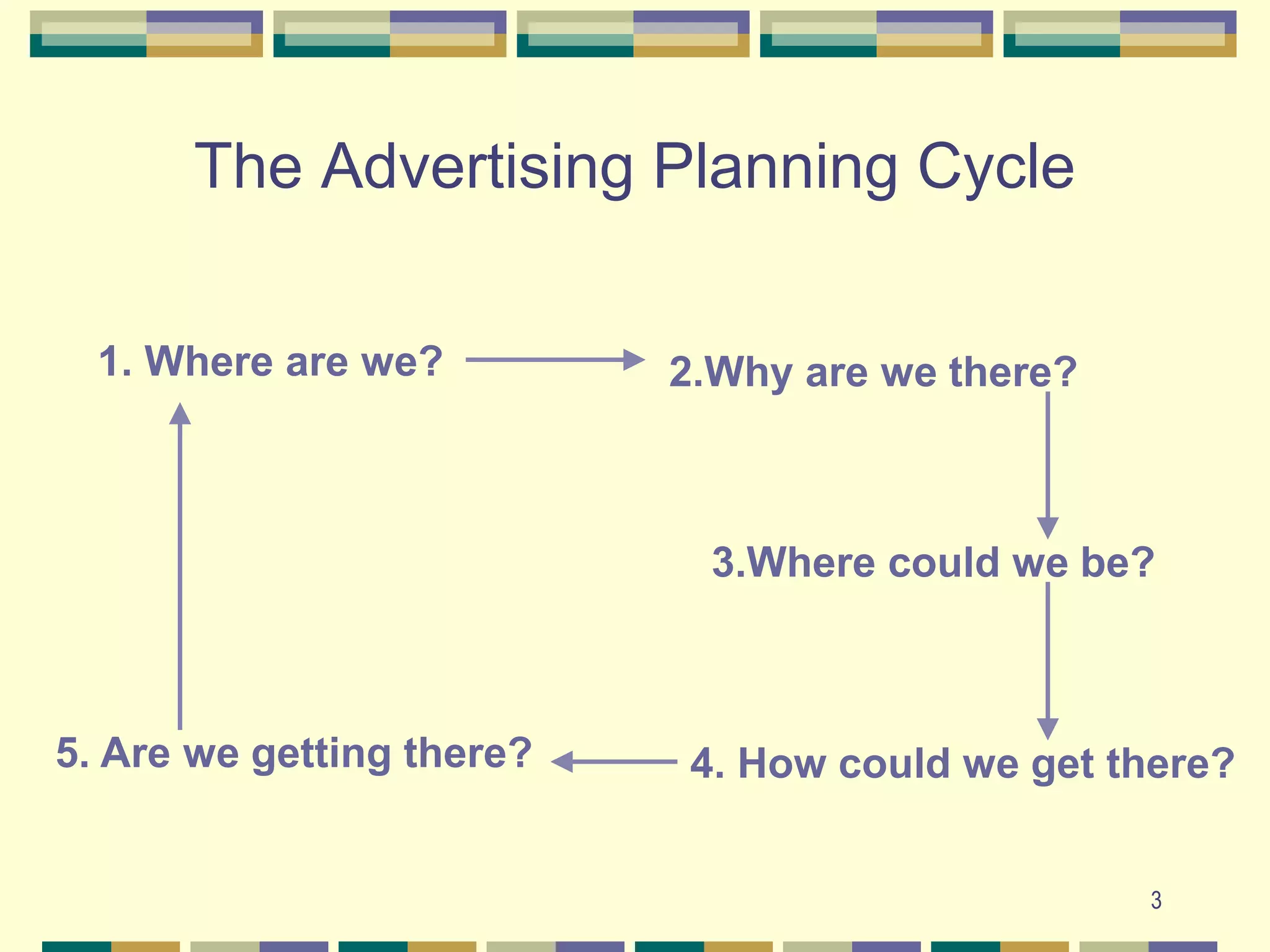 3
The Advertising Planning Cycle
1. Where are we? 2.Why are we there?
3.Where could we be?
4. How could we get there?
5. Are we getting there?
 