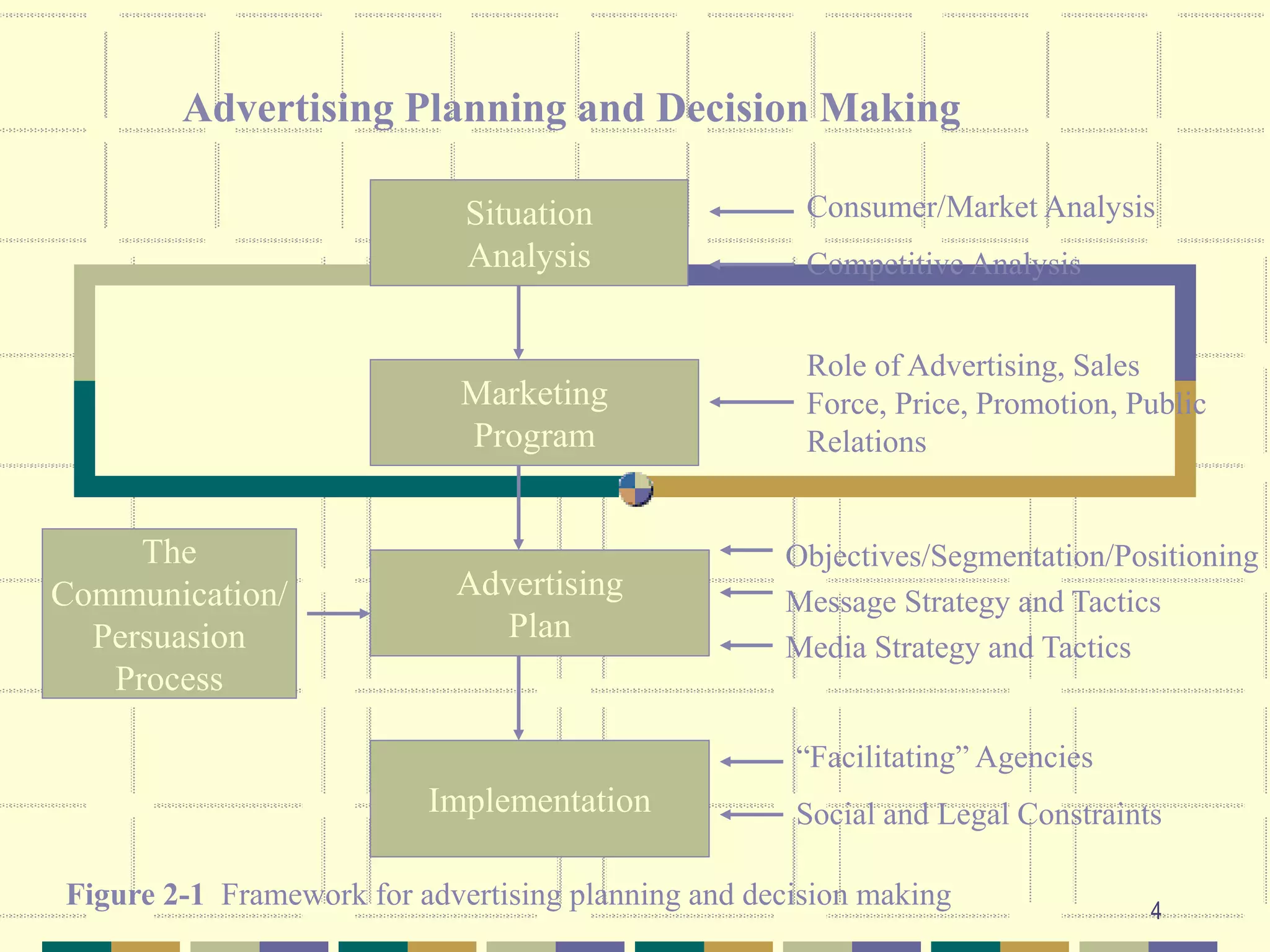 4
Advertising Planning and Decision Making
Situation
Analysis
Marketing
Program
Advertising
Plan
Implementation
The
Communication/
Persuasion
Process
Consumer/Market Analysis
Competitive Analysis
Role of Advertising, Sales
Force, Price, Promotion, Public
Relations
Objectives/Segmentation/Positioning
Message Strategy and Tactics
Media Strategy and Tactics
“Facilitating” Agencies
Social and Legal Constraints
Figure 2-1 Framework for advertising planning and decision making
 