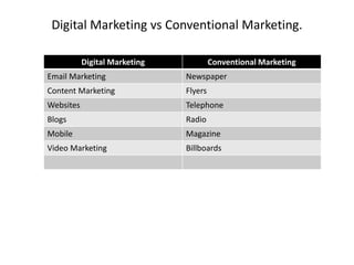 Digital Marketing vs Conventional Marketing.
Digital Marketing Conventional Marketing
Email Marketing Newspaper
Content Marketing Flyers
Websites Telephone
Blogs Radio
Mobile Magazine
Video Marketing Billboards
 