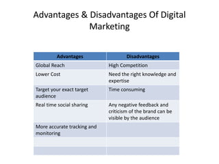 Advantages & Disadvantages Of Digital
Marketing
Advantages Disadvantages
Global Reach High Competition
Lower Cost Need the right knowledge and
expertise
Target your exact target
audience
Time consuming
Real time social sharing Any negative feedback and
criticism of the brand can be
visible by the audience
More accurate tracking and
monitoring
 