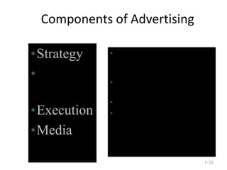 Components of Advertising
1-32
•Strategy
•Creative
idea
•Execution
•Media
• The central idea grabs the
consumer’s attention and
sticks in memory.
• Planning strategy require
creative problem solving.
• Research involves creativity.
• Buying and placing ads
requires creative thinking.
 