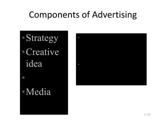 Components of Advertising
1-33
•Strategy
•Creative
idea
•Execution
•Media
• Effective ads are well
executed reflecting the
highest production values in
the industry.
• Clients demand the best
production the budget
allows.
 