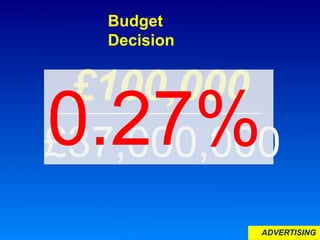 ADVERTISING
Budget
Decision
£37,000,000
£100,000
0.27%
 