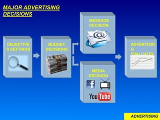ADVERTISING
OBJECTIVE
S SETTINGS
BUDGET
DECISIONS
MESSAGE
DECISION
MEDIA
DECISION
ADVERTISIN
G
EVALUATIO
N
MAJOR ADVERTISING
DECISIONS
 