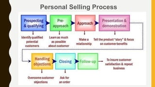 Personal Selling Process
 
