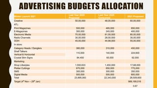 Winter Launch 2021
Last Year 2020
Proposed
Last Year 2020
Consumed
2021 Proposed
Creative 50,00,000 48,00,000 60,00,000
ATL:
Print Magazines 500,000 485,000 650,000
E-Magazines 300,000 245,000 400,000
Electronic Media 70,00,000 61,00,000 80,00,000
Radio Channels 30,00,000 28,00,000 35,00,000
OOH 45,00,000 44,98,000 55,00,000
In store:
Category Heads / Danglers 380,000 310,000 450,000
Shelf Talkers
110,000 140,000 224,600
Vertical & Horizontal
Crystal Slim Signs 84,450 65,000 92,000
Marketing:
Shop Lifestyles 1,550,633 1,450,000 17,68,000
Plotter Cuttings 670,000 650,000 775,000
SMS 300,000 300,000 350,000
Digital Media 500,000 500,000 800,000
Total 23,895,083 22,343,000 28,509,600
Target (4th
Nov – 29th
Jan) 989,169,016
0.67
ADVERTISING BUDGETS ALLOCATION
 
