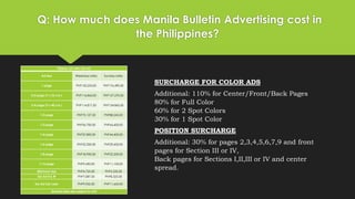 Q: How much does Manila Bulletin Advertising cost in
the Philippines?
Display ad rates (local)
Ad Size Weekday rates Sunday rates
1 page PhP150,255.00 PhP176,490.00
3/4 page (7 x 53 cm.) PhP116,865.00 PhP137,270.00
3/4 page (9 x 40 cm.) PhP114,817.50 PhP134,865.00
1/2 page PhP75,127.50 PhP88,245.00
1/3 page PhP56,700.00 PhP66,600.00
1/4 page PhP37,800.00 PhP44,400.00
1/6 page PhP25,200.00 PhP29,600.00
1/8 page PhP18,900.00 PhP22,200.00
1/16 page PhP9,450.00 PhP11,100.00
Minimum size PhP4,725.00 PhP5,550.00
Ear Ad B & W PhP7,087.50 PhP8,325.00
Ear Ad Full color PhP9,922.50 PhP11,655.00
Quoted rates are subject to VAT
SURCHARGE FOR COLOR ADS
Additional: 110% for Center/Front/Back Pages
80% for Full Color
60% for 2 Spot Colors
30% for 1 Spot Color
POSITION SURCHARGE
Additional: 30% for pages 2,3,4,5,6,7,9 and front
pages for Section III or IV,
Back pages for Sections I,II,III or IV and center
spread.
 