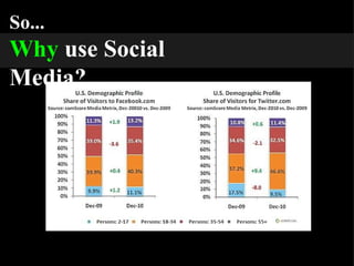 So... Why   use Social Media? 