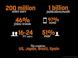 active users 200 million publications/month 1 billion 
follow brands 46% 
mobile O97% 
g1641-%2 us4ers male 51%f 
Top countries 
US, Japan, Brazil, Spain 
CulturescrosMedia [Link] 
 