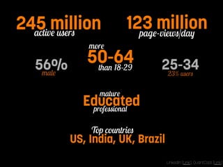 245 million active users page-views/day 123 million 
than 18-29 50-64 more 
23% users 25-34 male 56% 
professional Educated mature 
Top countries 
US, India, UK, Brazil 
LinkedIn [Link]; QuantCast [Link] 
 