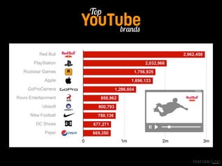 YouTube Top 
brands 
Mashable [Link] 
 