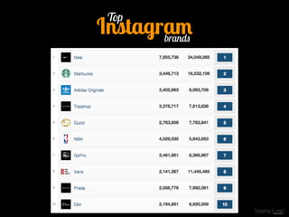 Instagram Top 
brands 
Totems [Link] 
 