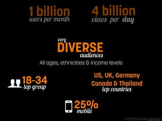users per month 1 billion views per day 4 billion 
very DIVERSE audiences 
All ages, ethnicities & income levels 
US, UK, Germany 
Canada & Thailand 
top countries 
O2m5ob%ile 
top group g18-34 
SymplyMeasured [Link][Link] 
 