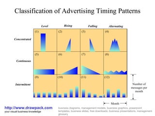 Classification of Advertising Timing Patterns http://www.drawpack.com your visual business knowledge business diagrams, management models, business graphics, powerpoint templates, business slides, free downloads, business presentations, management glossary Level Rising Alternating Falling Intermittent Continuous Concentrated (1) (3) (2) (4) (6) (5) (7) (9) (8) (11) (10) (12) Number of messages per month Month 