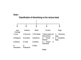 Comprehensive Guide to Types and Classifications of Advertising | PPTX