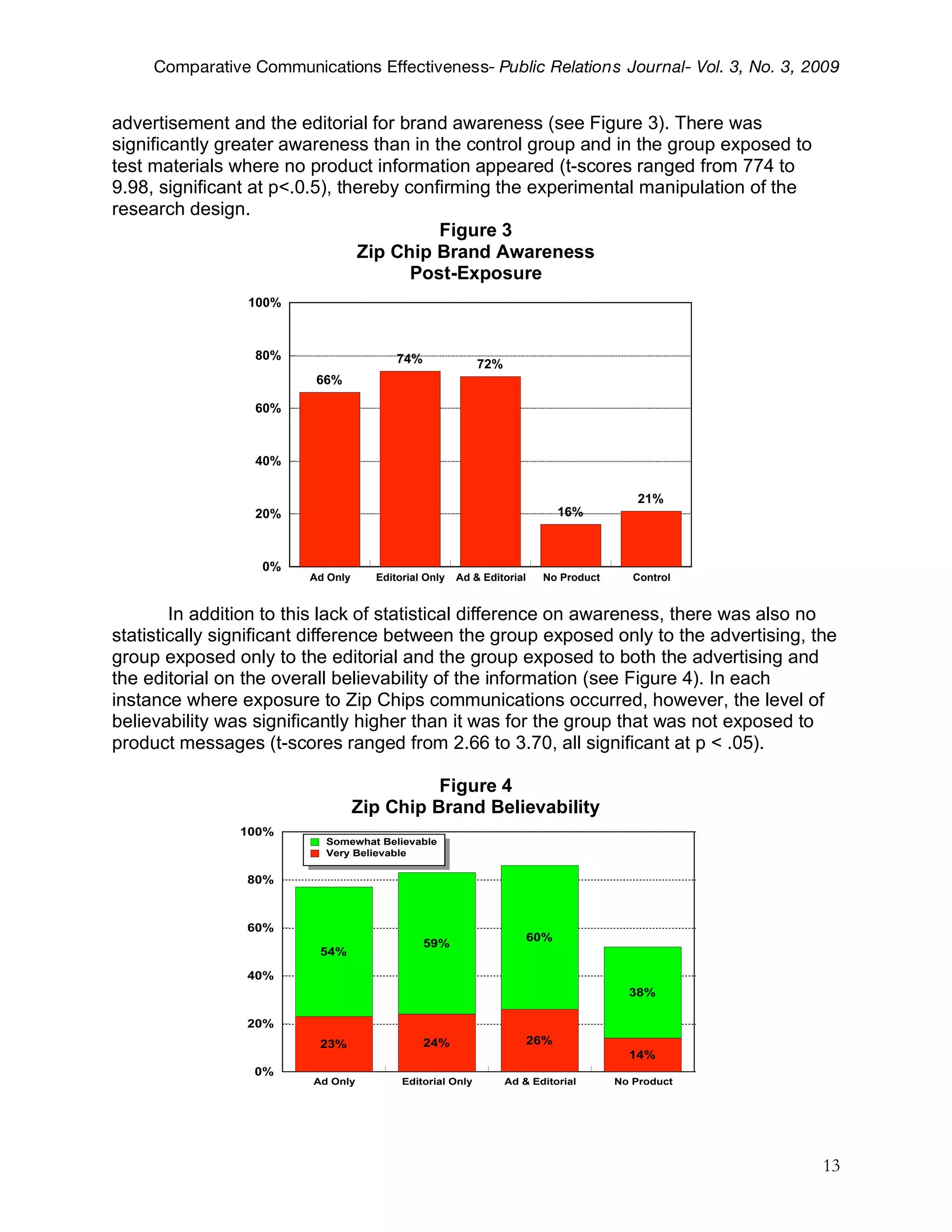 Comparative Communications Effectiveness- Public Relations Journal- Vol. 3, No. 3, 2009


advertisement and the editorial for brand awareness (see Figure 3). There was
significantly greater awareness than in the control group and in the group exposed to
test materials where no product information appeared (t-scores ranged from 774 to
9.98, significant at p<.0.5), thereby confirming the experimental manipulation of the
research design.
                                          Figure 3
                                Zip Chip Brand Awareness
                                       Post-Exposure
                 100%



                 80%                    74%               72%
                         66%

                 60%



                 40%

                                                                                       21%
                 20%                                                        16%



                  0%
                        Ad Only     Editorial Only   Ad & Editorial    No Product      Control


        In addition to this lack of statistical difference on awareness, there was also no
statistically significant difference between the group exposed only to the advertising, the
group exposed only to the editorial and the group exposed to both the advertising and
the editorial on the overall believability of the information (see Figure 4). In each
instance where exposure to Zip Chips communications occurred, however, the level of
believability was significantly higher than it was for the group that was not exposed to
product messages (t-scores ranged from 2.66 to 3.70, all significant at p < .05).

                                            Figure 4
                                  Zip Chip Brand Believability
                100%
                           Somewhat Believable
                           Very Believable

                80%



                60%
                                                                      60%
                                              59%
                          54%

                40%
                                                                                      38%

                20%
                          23%                 24%                     26%
                                                                                      14%
                 0%
                         Ad Only         Editorial Only         Ad & Editorial      No Product




                                                                                                 13
 