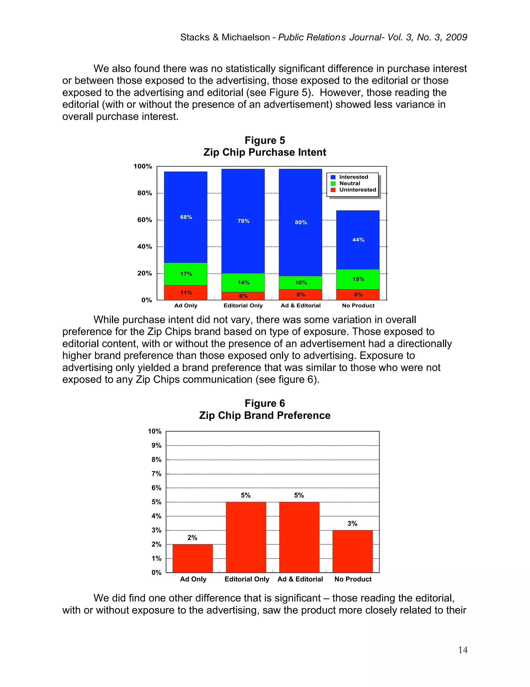 Stacks & Michaelson - Public Relation s Journal- Vol. 3, No. 3, 2009


       We also found there was no statistically significant difference in purchase interest
or between those exposed to the advertising, those exposed to the editorial or those
exposed to the advertising and editorial (see Figure 5). However, those reading the
editorial (with or without the presence of an advertisement) showed less variance in
overall purchase interest.

                                           Figure 5
                                   Zip Chip Purchase Intent
               100%
                                                                           Interested
                                                                           Neutral
                                                                           Uninterested
                80%


                          68%
                60%                         78%              80%


                                                                               44%
                40%



                20%       17%
                                                                               15%
                                            14%              10%
                          11%                                 8%               8%
                                            6%
                 0%
                         Ad Only       Editorial Only    Ad & Editorial     No Product

       While purchase intent did not vary, there was some variation in overall
preference for the Zip Chips brand based on type of exposure. Those exposed to
editorial content, with or without the presence of an advertisement had a directionally
higher brand preference than those exposed only to advertising. Exposure to
advertising only yielded a brand preference that was similar to those who were not
exposed to any Zip Chips communication (see figure 6).

                                            Figure 6
                                   Zip Chip Brand Preference
                   10%

                    9%

                    8%

                    7%

                    6%
                                             5%              5%
                    5%

                    4%
                                                                             3%
                    3%
                            2%
                    2%

                    1%

                    0%
                          Ad Only      Editorial Only   Ad & Editorial    No Product

       We did find one other difference that is significant – those reading the editorial,
with or without exposure to the advertising, saw the product more closely related to their


                                                                                           14
 