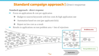 Standard approach - direct response
➡ Focus on applications & cost per application
◆ Budget to sources/keywords with low costs & high application rate
◆ Automation based on cost (per applicant/click)
◆ Report on low cost as a result
➡ Results in applications on non problem area = lots of rejections
Standard campaign approach | Direct response
Problem area
Non problem area
Application
 
