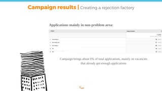 Campaign results | Creating a rejection factory
Applications mainly in non problem area:
Campaign brings about 6% of total applications, mainly on vacancies
that already got enough applications
 
