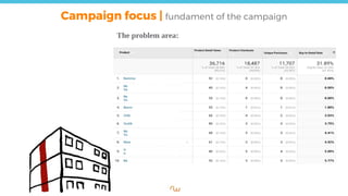 The problem area:
Campaign focus | fundament of the campaign
 