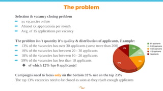 Selection & vacancy closing problem
➡ xx vacancies online
➡ Almost xx applications per month
➡ Avg. of 15 applications per vacancy
The problem isn’t quantity it’s quality & distribution of applicants, Example:
➡ 13% of the vacancies has over 30 applicants (some more than 200)
➡ 10% of the vacancies has between 20 - 30 applicants
➡ 18% of the vacancies has between 10 - 20 applicants
➡ 59% of the vacancies has less than 10 applicants
◆ of which 12% has 0 applicants!
Campaigns need to focus only on the bottom 59% not on the top 23%
The top 13% vacancies need to be closed as soon as they reach enough applicants
The problem
 