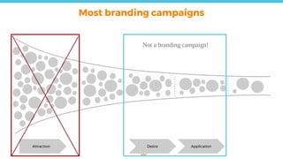 Attraction Application
Most branding campaigns
Desire
Not a branding campaign!
 