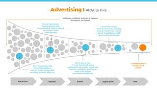 Attraction Interest Desire Application Hire
First interaction with
potential candidate:
Attract to site with profile
matching projects, blogs etc.
Candidate match
on interest &
profile
Second interaction:
Create interest with
testimonials & video’s related
to content visited
(remarketing)
Third interaction:
Create desire with extra
information on content visited and
how the candidates profile can
impact this project
(personal remarketing)
Fourth interaction:
Generate action by showing
related vacancies to content
visited & candidate profile
(personal remarketing)
Advertising I AIDA to hire
Influence candidate behavior & opinion
throughout the funnel
 