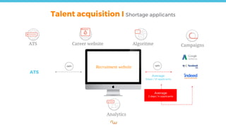 Average
3days / 10 applicants
ATS Career website Algoritme
Analytics
Campaigns
Average
2 days / 4 applicants
Talent acquisition I Shortage applicants
Recruitment website
ATS
 
