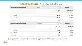 The situation | Paid, Owned & Earned
Average top 4-5 sources: visits (83%) & applications (86%) are owned & earned.
 