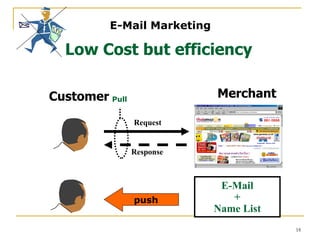 E-Mail Marketing Low Cost but efficiency Request Response E-Mail + Name List push Customer Merchant Pull 