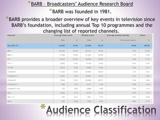 *
*BARB – Broadcasters’ Audience Research Board
*BARB was founded in 1981.
*BARB provides a broader overview of key events in television since
BARB’s foundation, including annual Top 10 programmes and the
changing list of reported channels.
 