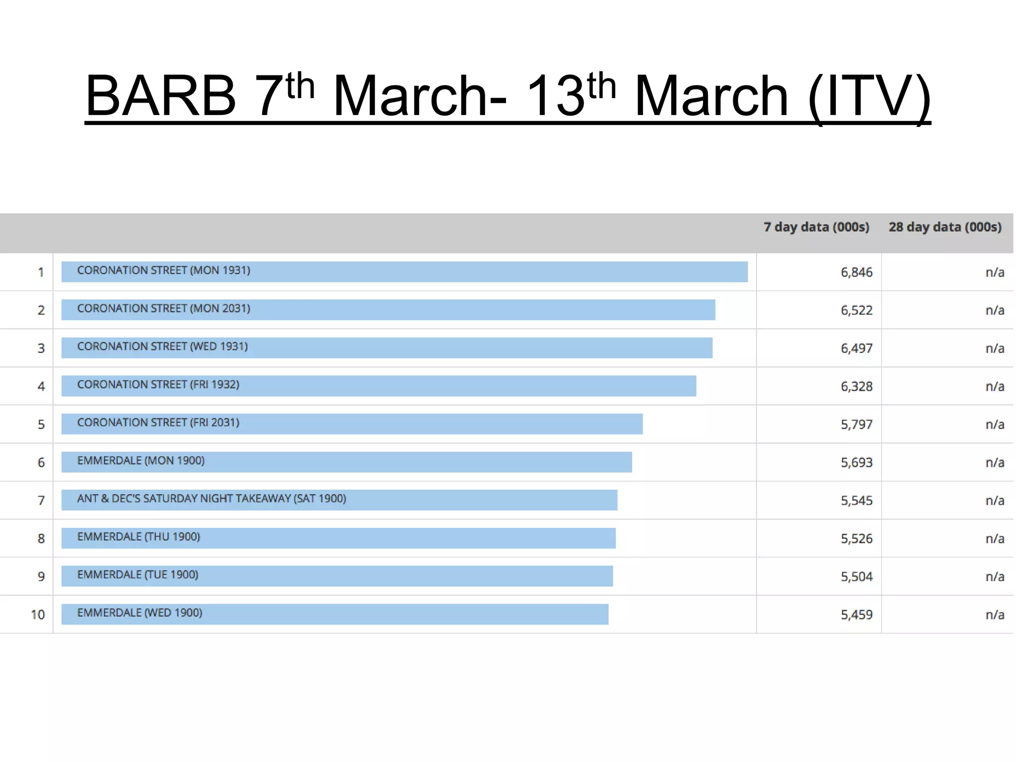 BARB 7th March- 13th March (ITV)
 